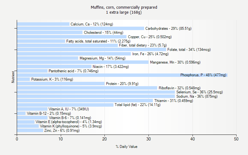 % Daily Value for Muffins, corn, commercially prepared 1 extra large (168g)