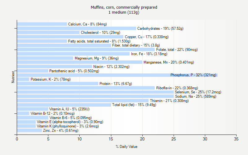 % Daily Value for Muffins, corn, commercially prepared 1 medium (113g)