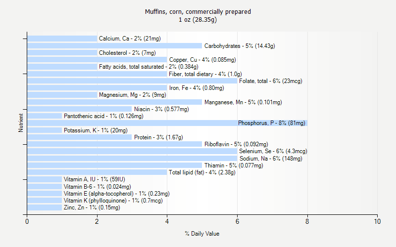 % Daily Value for Muffins, corn, commercially prepared 1 oz (28.35g)