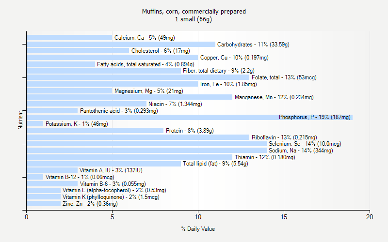 % Daily Value for Muffins, corn, commercially prepared 1 small (66g)