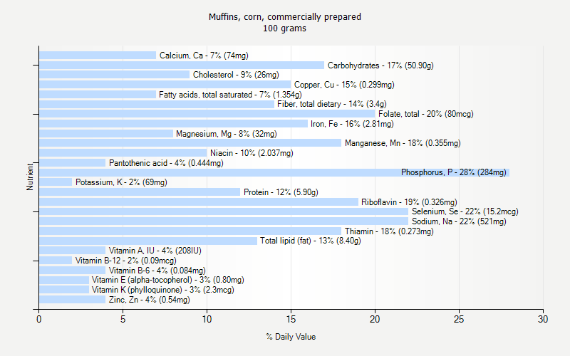 % Daily Value for Muffins, corn, commercially prepared 100 grams 