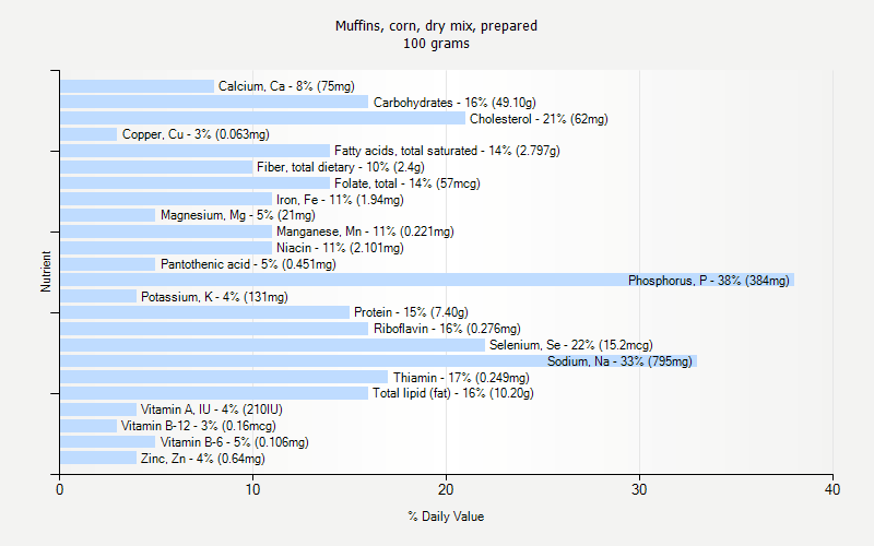 % Daily Value for Muffins, corn, dry mix, prepared 100 grams 