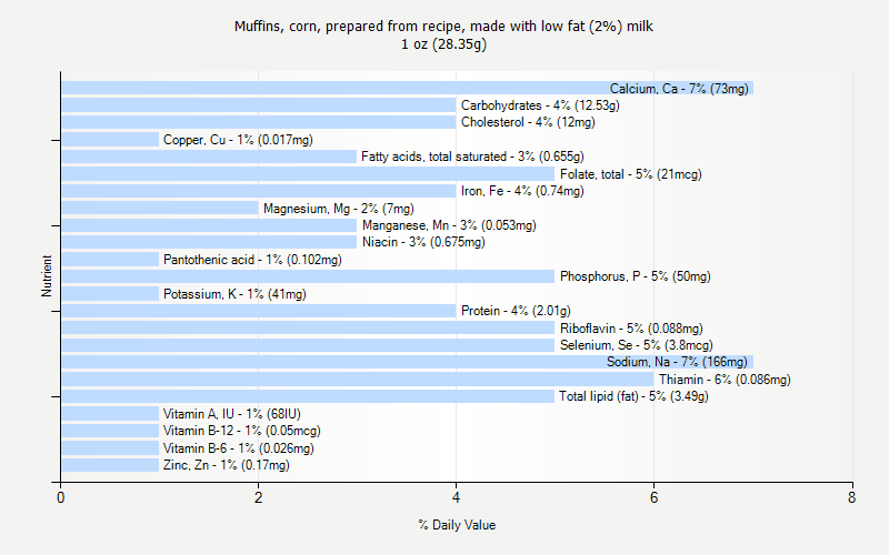 % Daily Value for Muffins, corn, prepared from recipe, made with low fat (2%) milk 1 oz (28.35g)