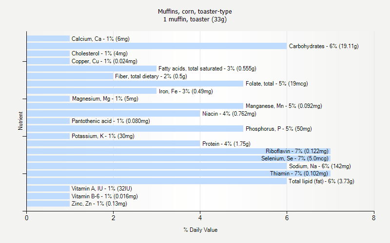 % Daily Value for Muffins, corn, toaster-type 1 muffin, toaster (33g)