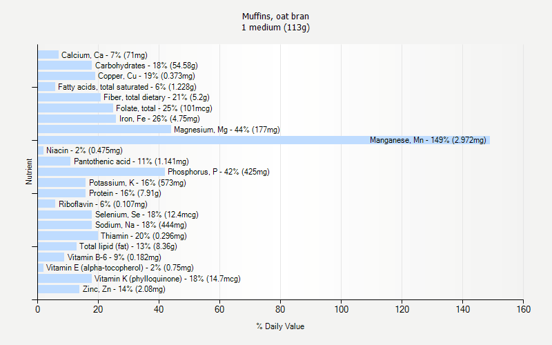 % Daily Value for Muffins, oat bran 1 medium (113g)