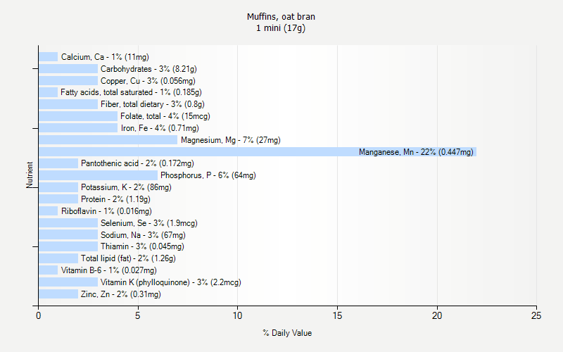 % Daily Value for Muffins, oat bran 1 mini (17g)