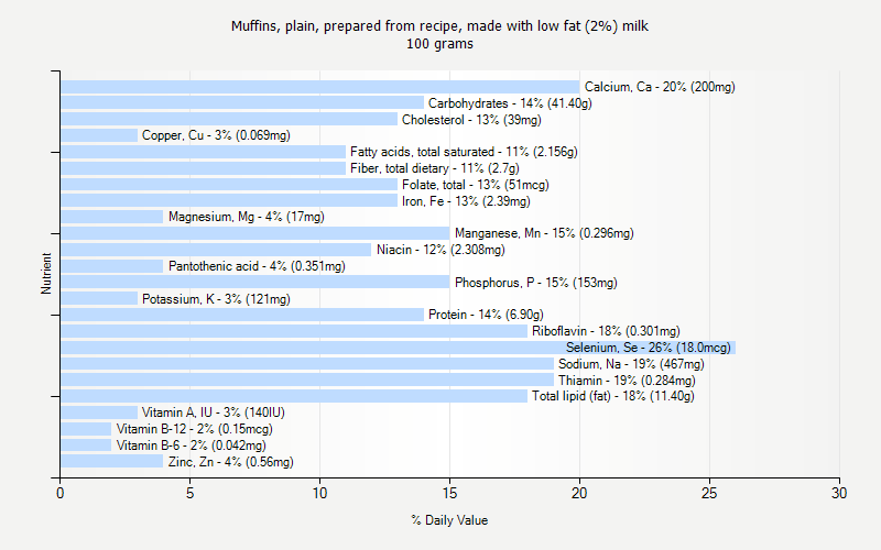 % Daily Value for Muffins, plain, prepared from recipe, made with low fat (2%) milk 100 grams 