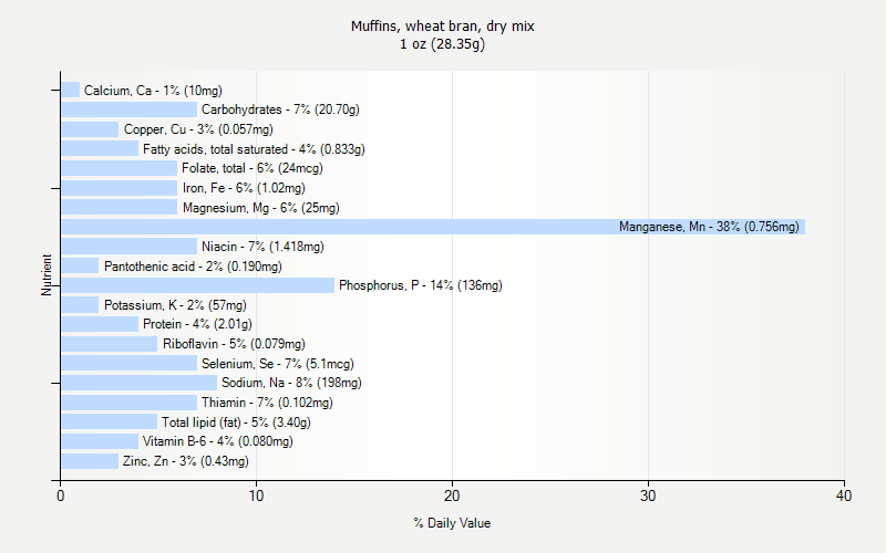 % Daily Value for Muffins, wheat bran, dry mix 1 oz (28.35g)