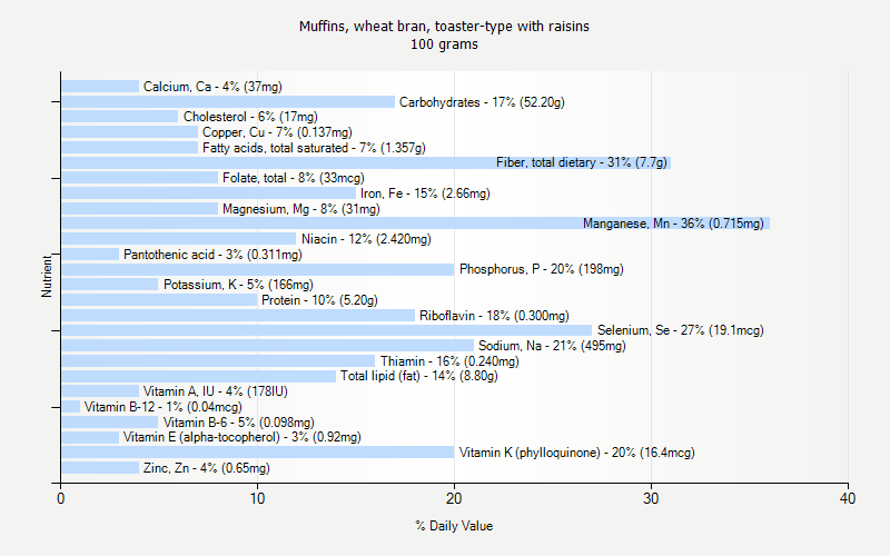 % Daily Value for Muffins, wheat bran, toaster-type with raisins 100 grams 