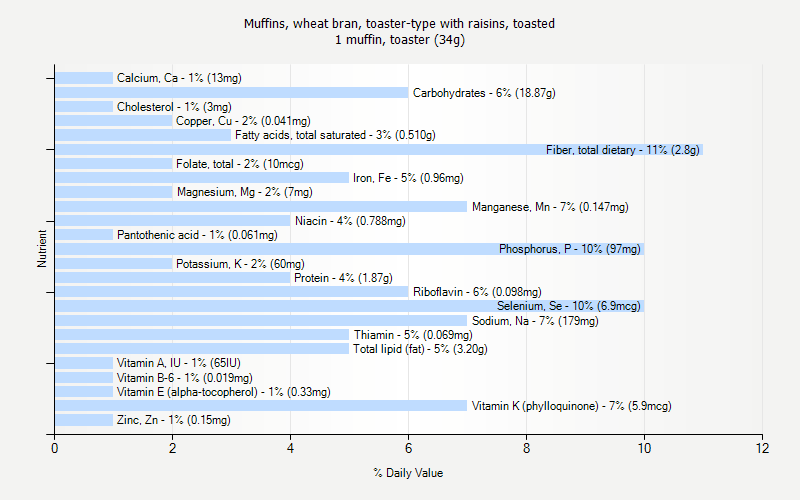 % Daily Value for Muffins, wheat bran, toaster-type with raisins, toasted 1 muffin, toaster (34g)