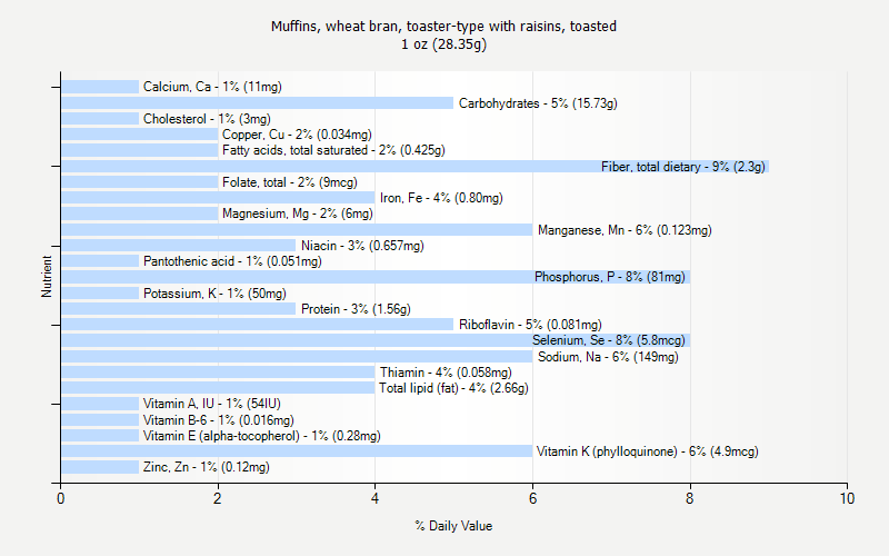 % Daily Value for Muffins, wheat bran, toaster-type with raisins, toasted 1 oz (28.35g)