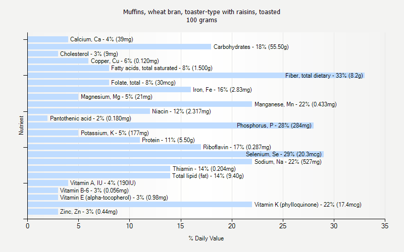 % Daily Value for Muffins, wheat bran, toaster-type with raisins, toasted 100 grams 