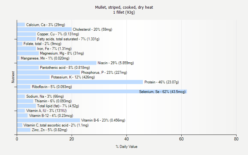 % Daily Value for Mullet, striped, cooked, dry heat 1 fillet (93g)