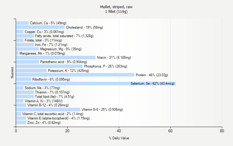 % Daily Value for Mullet, striped, raw 1 fillet (119g)