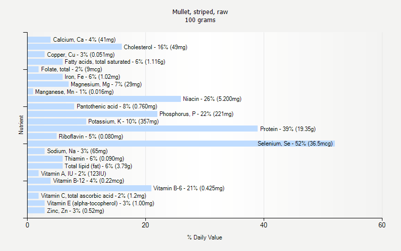 % Daily Value for Mullet, striped, raw 100 grams 