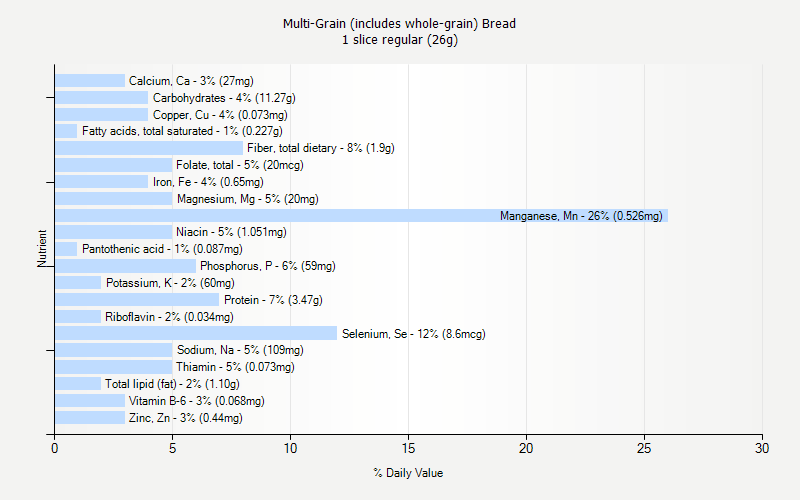 % Daily Value for Multi-Grain (includes whole-grain) Bread 1 slice regular (26g)