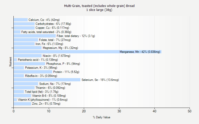 % Daily Value for Multi-Grain, toasted (includes whole-grain) Bread 1 slice large (38g)