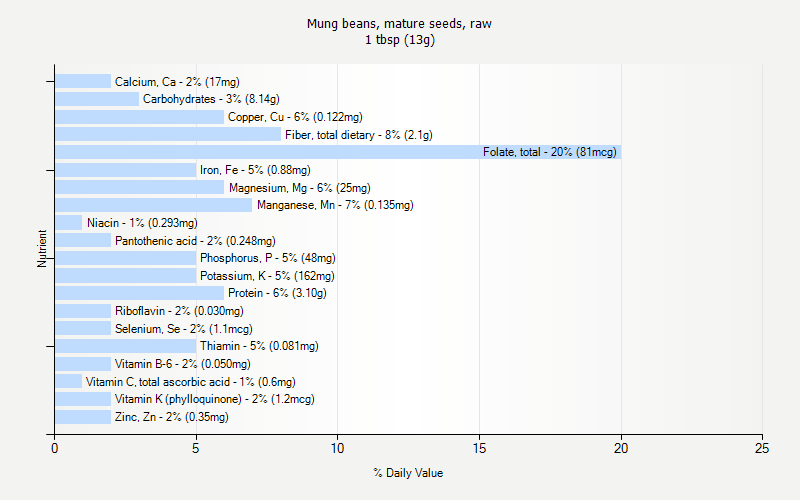 % Daily Value for Mung beans, mature seeds, raw 1 tbsp (13g)