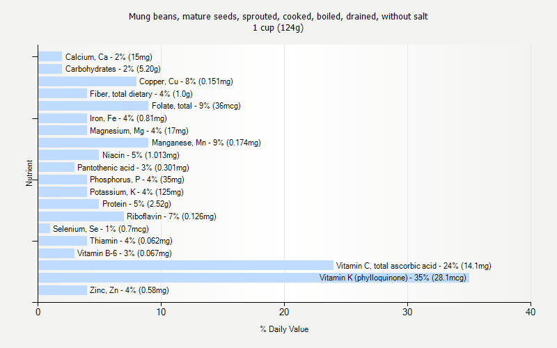 % Daily Value for Mung beans, mature seeds, sprouted, cooked, boiled, drained, without salt 1 cup (124g)