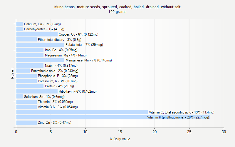 % Daily Value for Mung beans, mature seeds, sprouted, cooked, boiled, drained, without salt 100 grams 