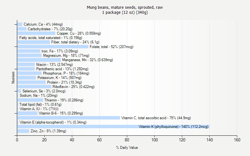 % Daily Value for Mung beans, mature seeds, sprouted, raw 1 package (12 oz) (340g)