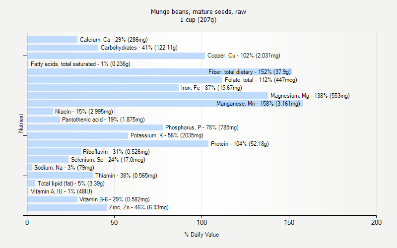 % Daily Value for Mungo beans, mature seeds, raw 1 cup (207g)