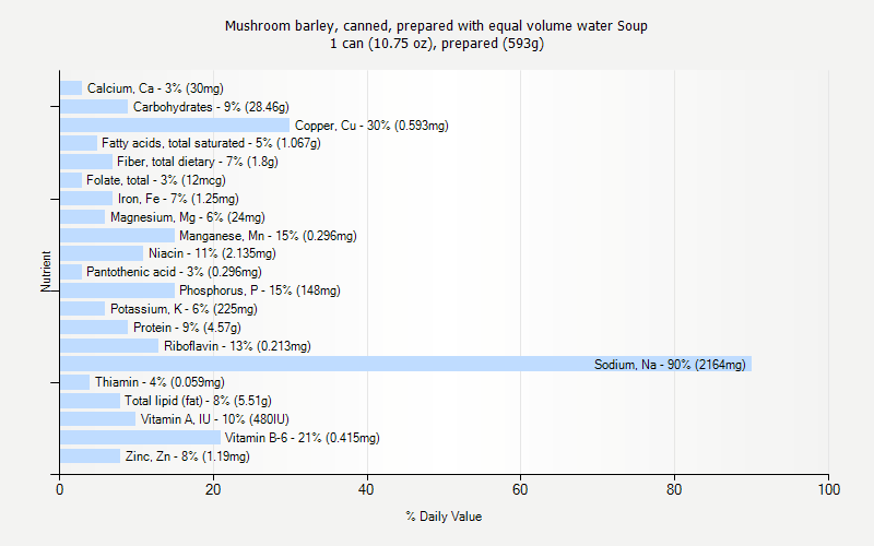 % Daily Value for Mushroom barley, canned, prepared with equal volume water Soup 1 can (10.75 oz), prepared (593g)