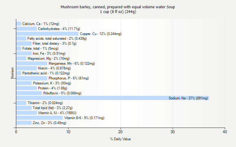 % Daily Value for Mushroom barley, canned, prepared with equal volume water Soup 1 cup (8 fl oz) (244g)