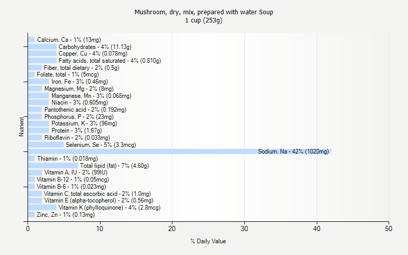 % Daily Value for Mushroom, dry, mix, prepared with water Soup 1 cup (253g)