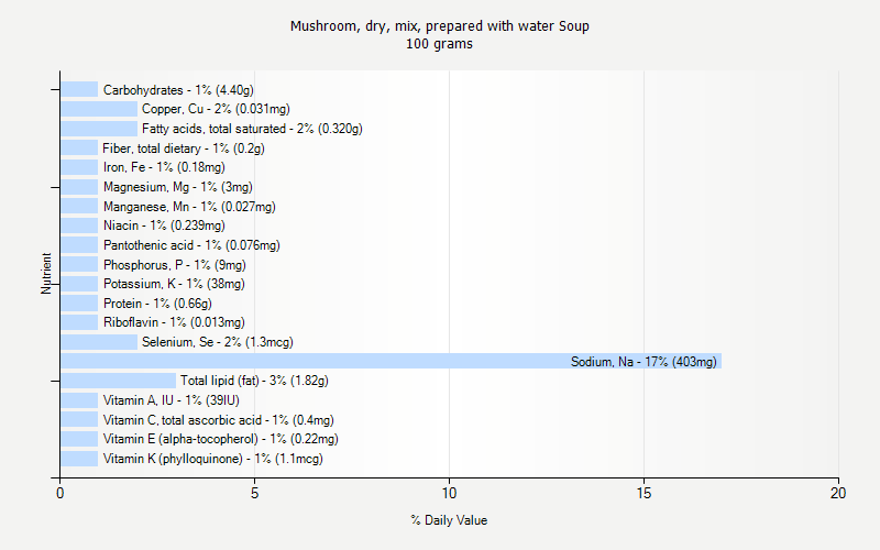 % Daily Value for Mushroom, dry, mix, prepared with water Soup 100 grams 