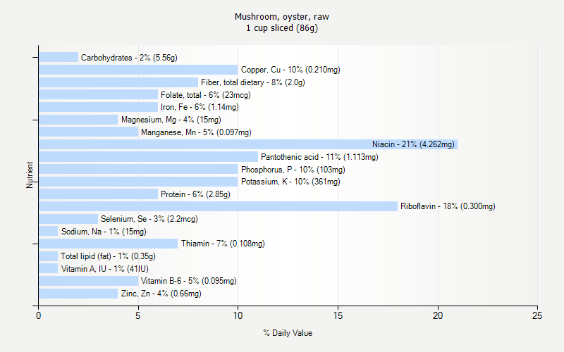 % Daily Value for Mushroom, oyster, raw 1 cup sliced (86g)