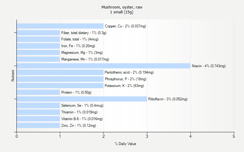 % Daily Value for Mushroom, oyster, raw 1 small (15g)