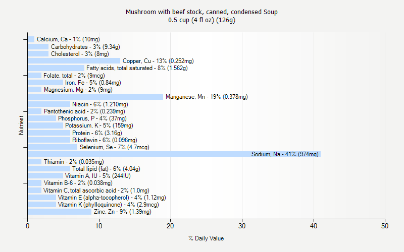 % Daily Value for Mushroom with beef stock, canned, condensed Soup 0.5 cup (4 fl oz) (126g)