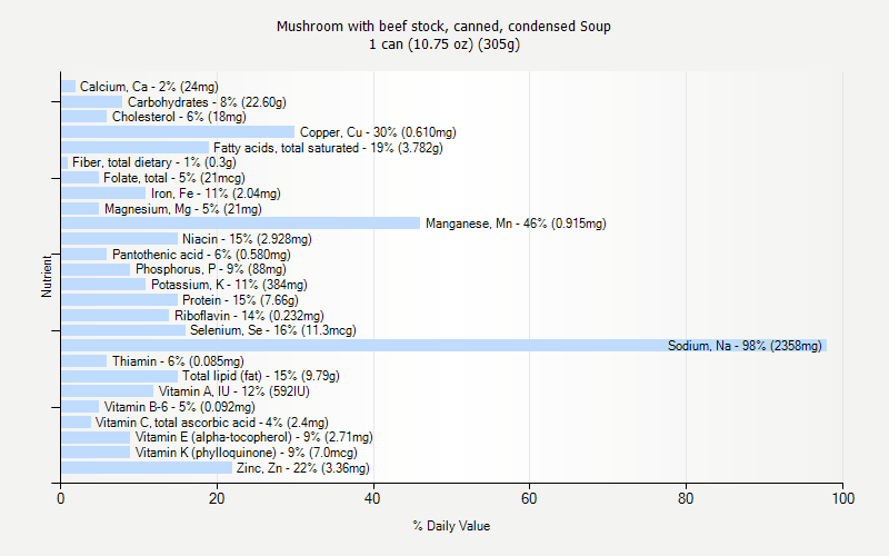 % Daily Value for Mushroom with beef stock, canned, condensed Soup 1 can (10.75 oz) (305g)