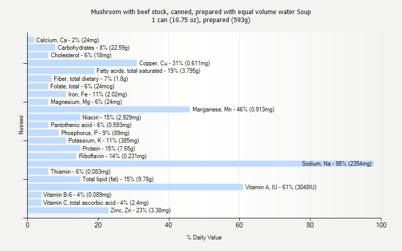 % Daily Value for Mushroom with beef stock, canned, prepared with equal volume water Soup 1 can (10.75 oz), prepared (593g)