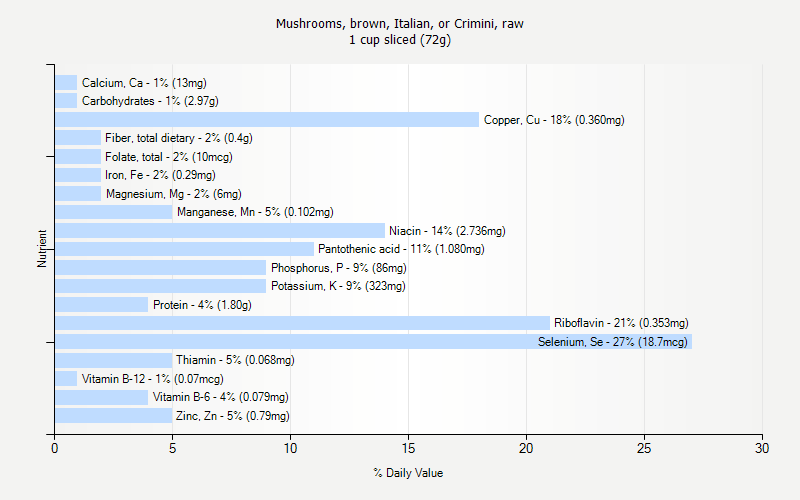 % Daily Value for Mushrooms, brown, Italian, or Crimini, raw 1 cup sliced (72g)
