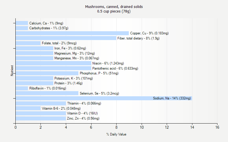 % Daily Value for Mushrooms, canned, drained solids 0.5 cup pieces (78g)