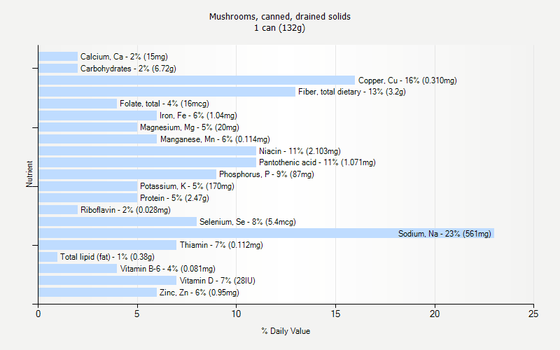 % Daily Value for Mushrooms, canned, drained solids 1 can (132g)