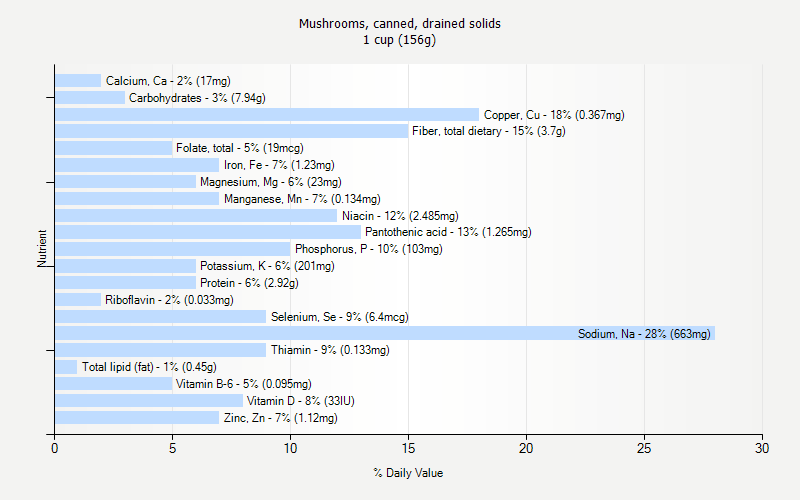 % Daily Value for Mushrooms, canned, drained solids 1 cup (156g)