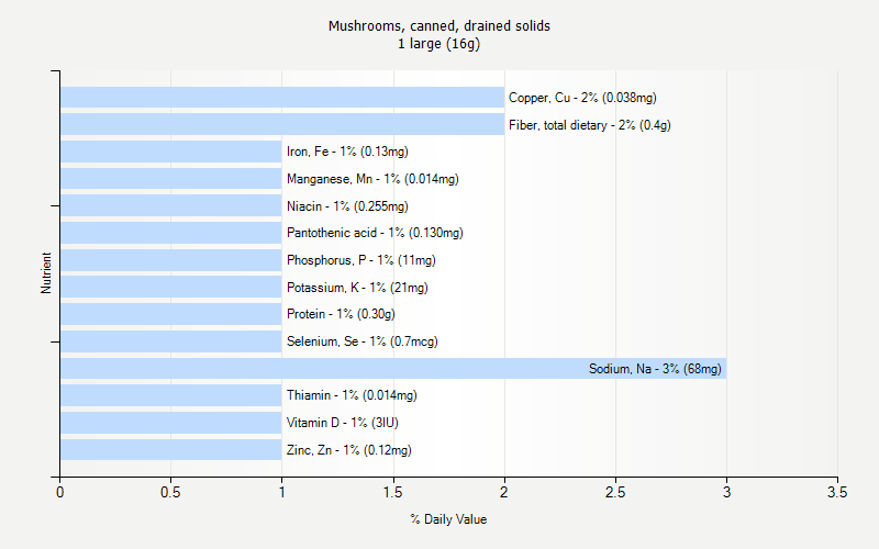 % Daily Value for Mushrooms, canned, drained solids 1 large (16g)