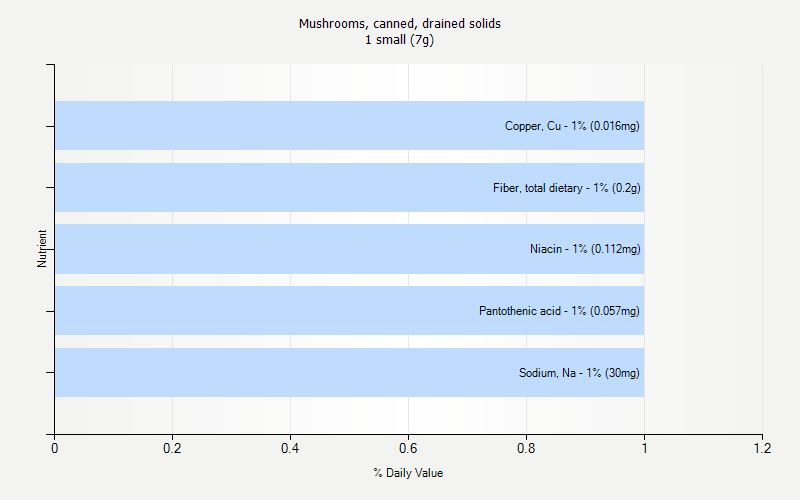 % Daily Value for Mushrooms, canned, drained solids 1 small (7g)