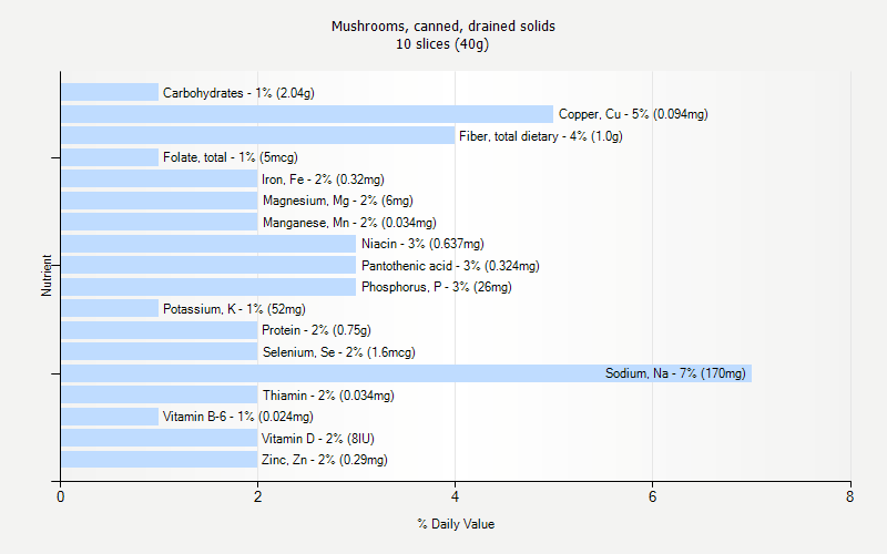 % Daily Value for Mushrooms, canned, drained solids 10 slices (40g)