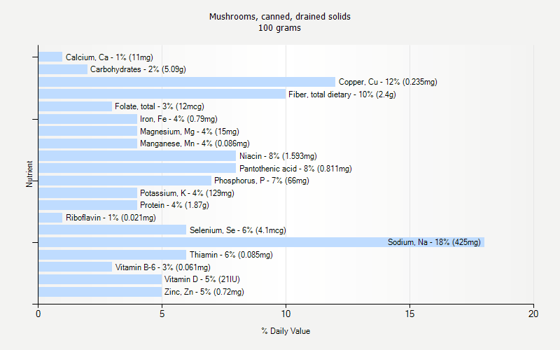 % Daily Value for Mushrooms, canned, drained solids 100 grams 