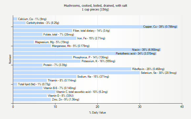 % Daily Value for Mushrooms, cooked, boiled, drained, with salt 1 cup pieces (156g)