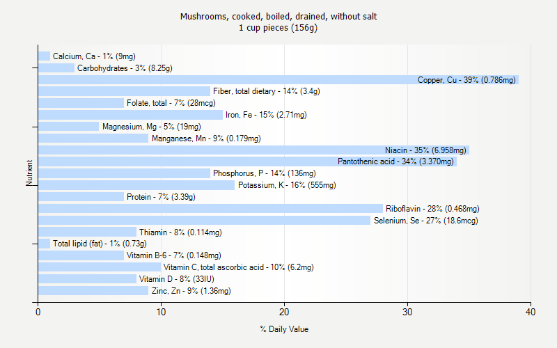 % Daily Value for Mushrooms, cooked, boiled, drained, without salt 1 cup pieces (156g)