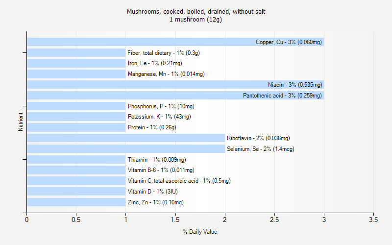 % Daily Value for Mushrooms, cooked, boiled, drained, without salt 1 mushroom (12g)