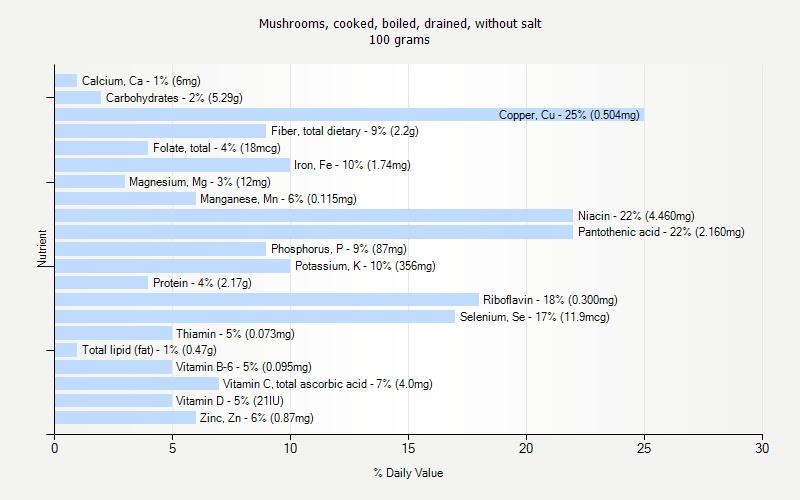 % Daily Value for Mushrooms, cooked, boiled, drained, without salt 100 grams 