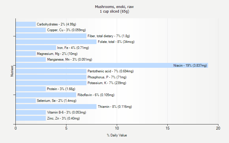 % Daily Value for Mushrooms, enoki, raw 1 cup sliced (65g)