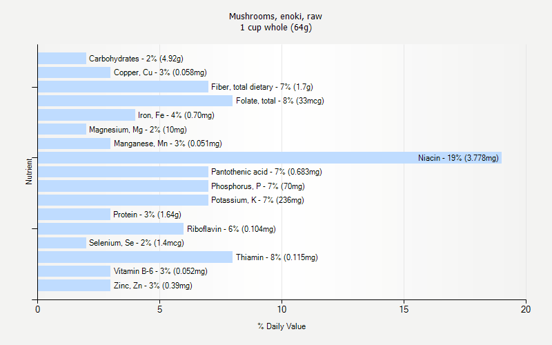 % Daily Value for Mushrooms, enoki, raw 1 cup whole (64g)