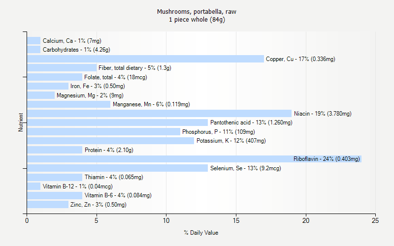 % Daily Value for Mushrooms, portabella, raw 1 piece whole (84g)